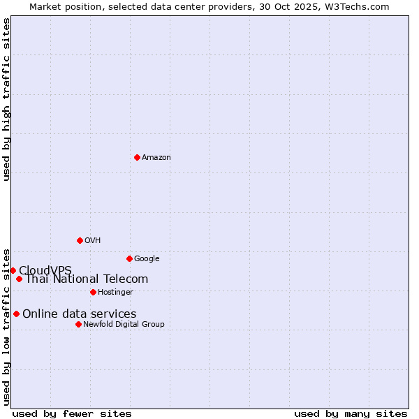 Market position of Thai National Telecom vs. Online data services vs. CloudVPS