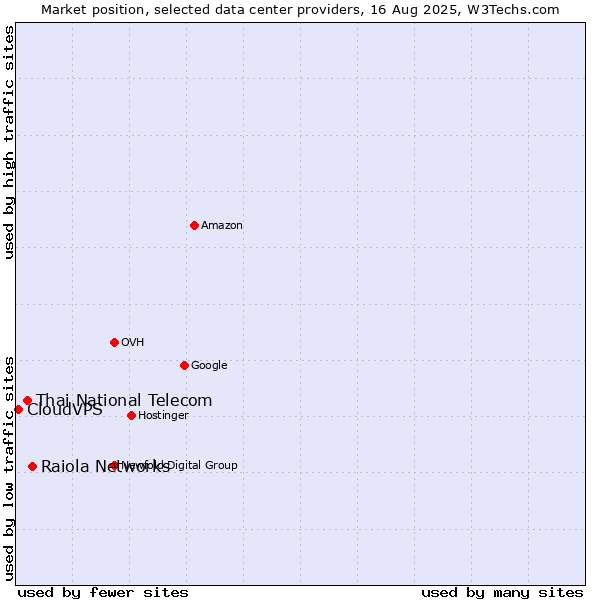 Market position of Raiola Networks vs. Thai National Telecom vs. CloudVPS