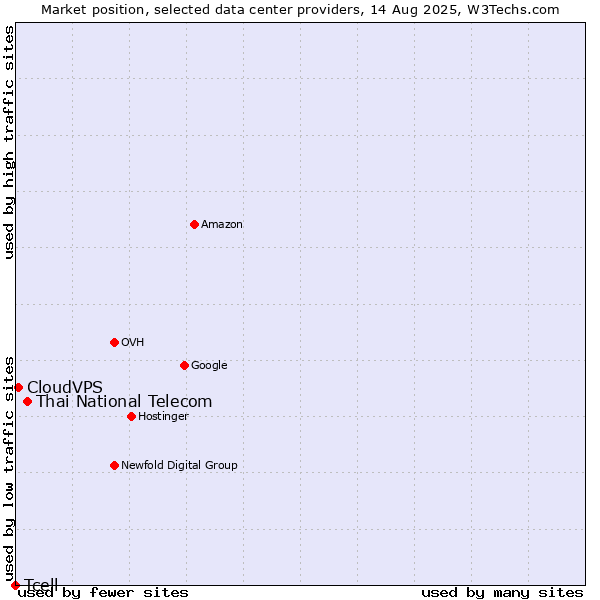 Market position of Thai National Telecom vs. CloudVPS vs. Tcell