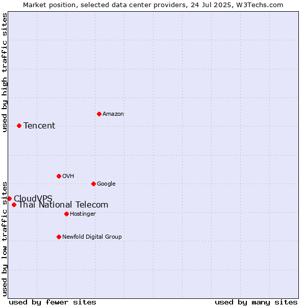 Market position of Tencent vs. Thai National Telecom vs. CloudVPS