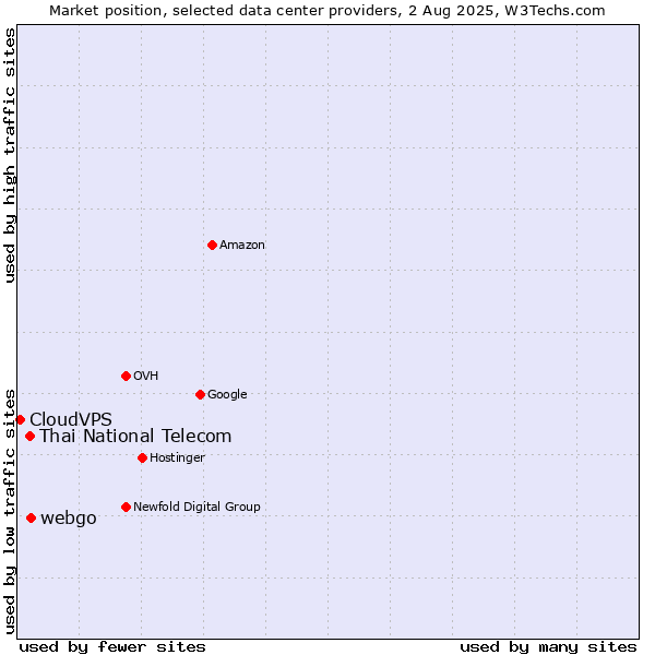 Market position of webgo vs. Thai National Telecom vs. CloudVPS