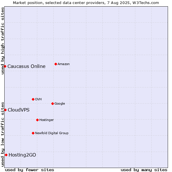 Market position of Hosting2GO vs. CloudVPS vs. Caucasus Online
