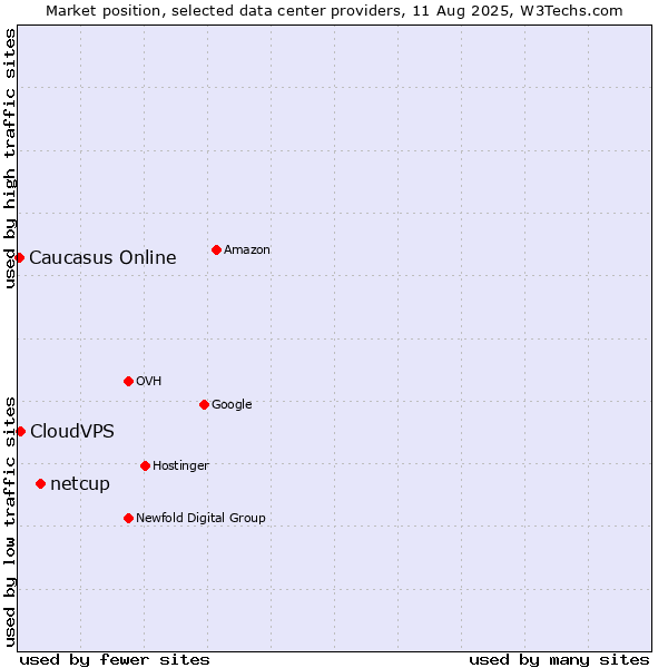 Market position of netcup vs. CloudVPS vs. Caucasus Online