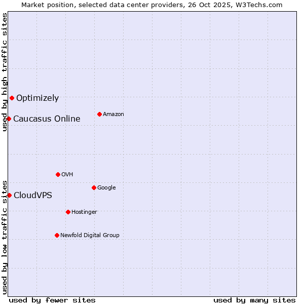 Market position of Optimizely vs. CloudVPS vs. Caucasus Online