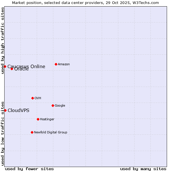 Market position of Oracle vs. CloudVPS vs. Caucasus Online