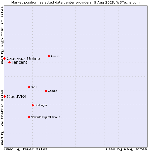 Market position of Tencent vs. CloudVPS vs. Caucasus Online
