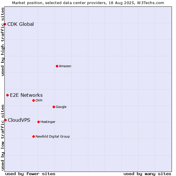 Market position of E2E Networks vs. CloudVPS vs. CDK Global