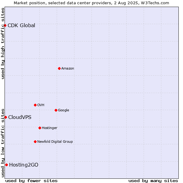 Market position of Hosting2GO vs. CloudVPS vs. CDK Global