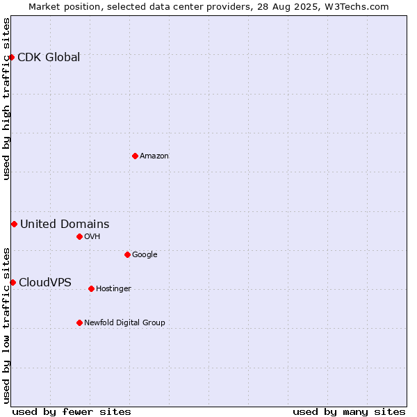 Market position of United Domains vs. CloudVPS vs. CDK Global