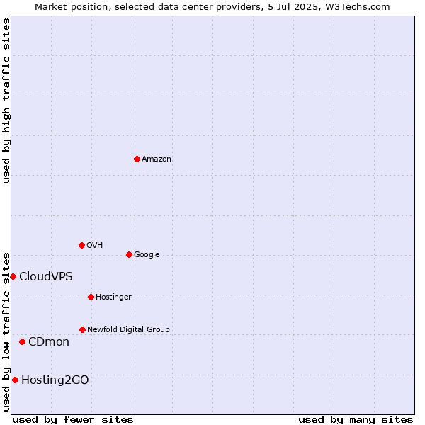 Market position of CDmon vs. Hosting2GO vs. CloudVPS