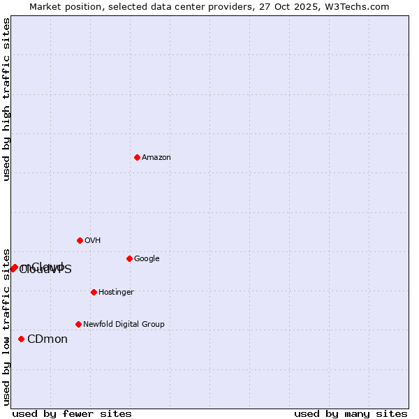 Market position of CDmon vs. mCloud vs. CloudVPS
