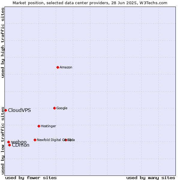 Market position of CDmon vs. webgo vs. CloudVPS