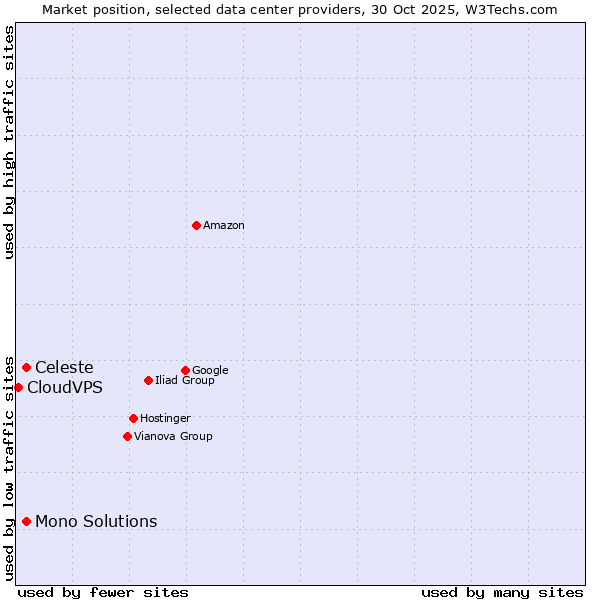 Market position of Mono Solutions vs. Celeste vs. CloudVPS