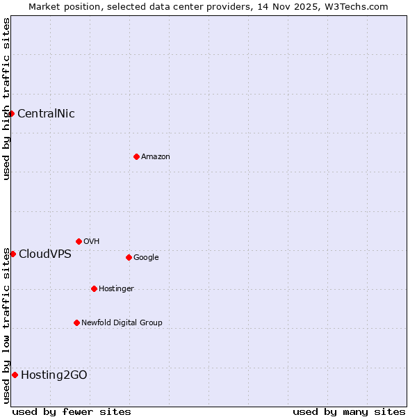 Market position of Hosting2GO vs. CloudVPS vs. CentralNic