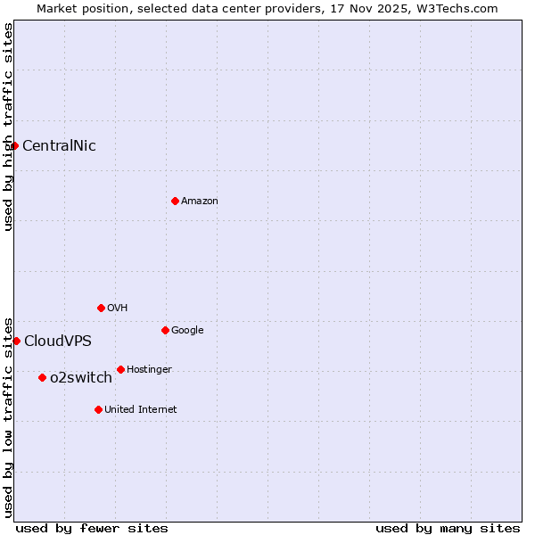 Market position of o2switch vs. CloudVPS vs. CentralNic