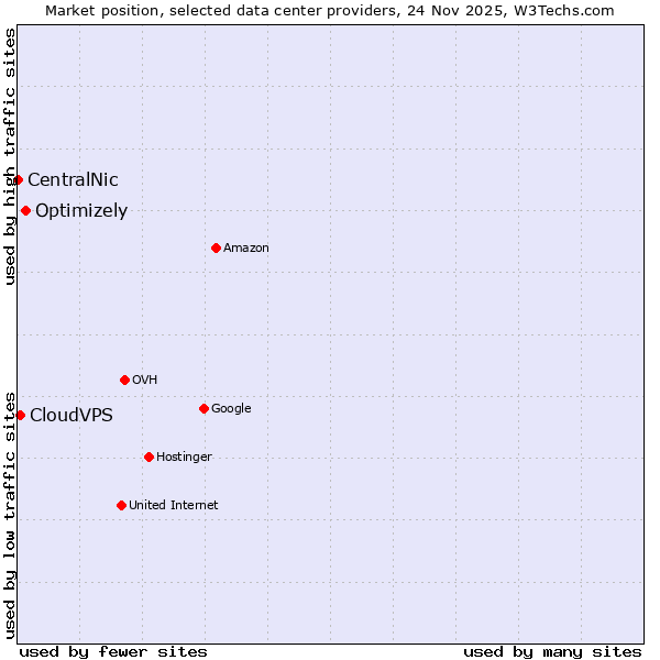 Market position of Optimizely vs. CloudVPS vs. CentralNic