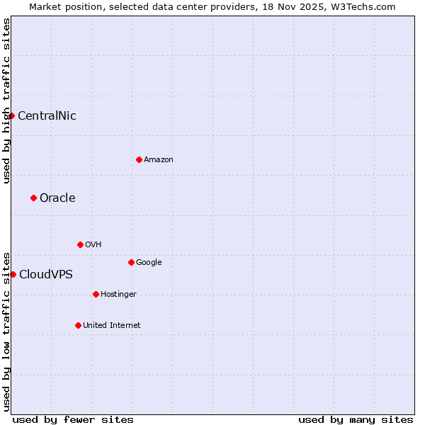 Market position of Oracle vs. CloudVPS vs. CentralNic