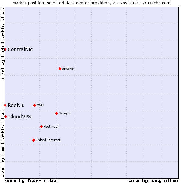 Market position of CloudVPS vs. Root.lu vs. CentralNic