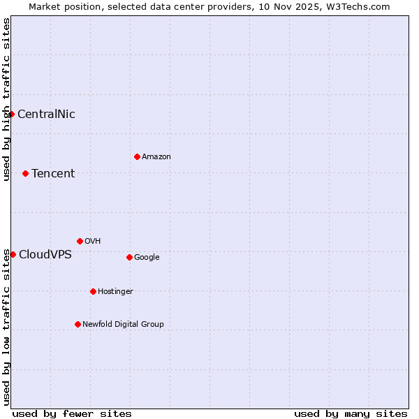 Market position of Tencent vs. CloudVPS vs. CentralNic