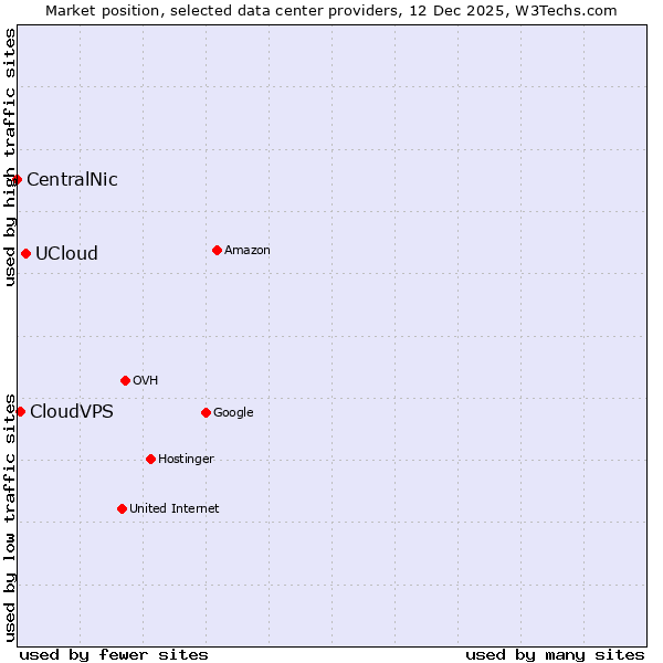 Market position of UCloud vs. CloudVPS vs. CentralNic