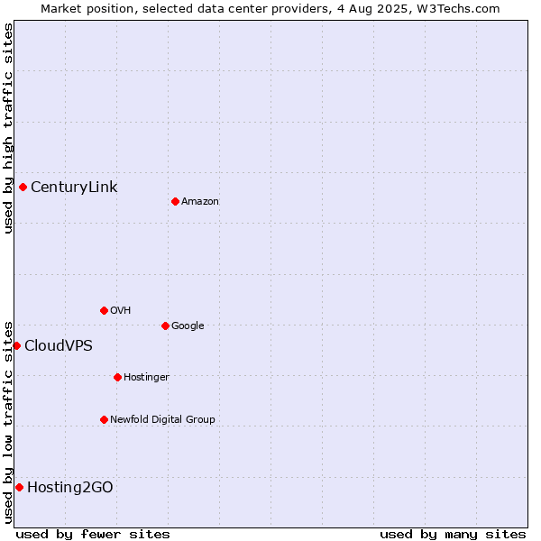 Market position of CenturyLink vs. Hosting2GO vs. CloudVPS