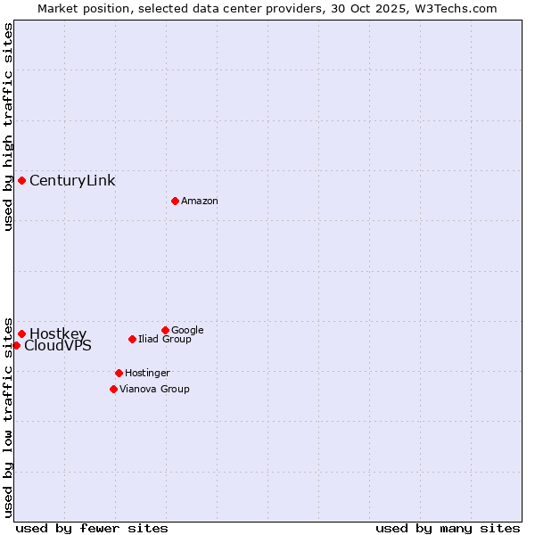 Market position of CenturyLink vs. Hostkey vs. CloudVPS