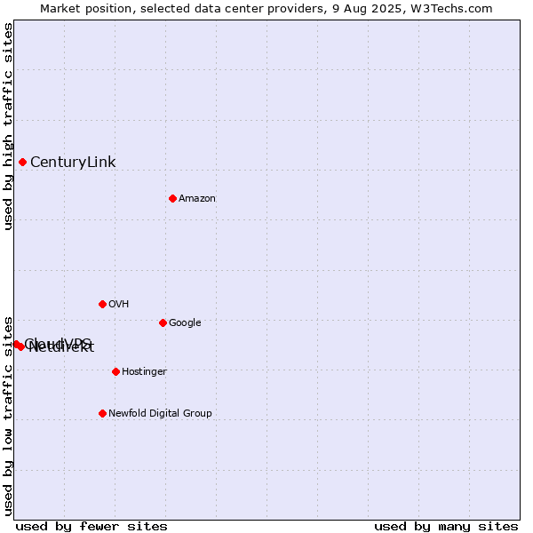 Market position of CenturyLink vs. Netdirekt vs. CloudVPS