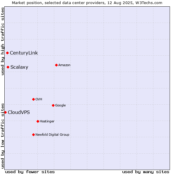 Market position of Scalaxy vs. CenturyLink vs. CloudVPS