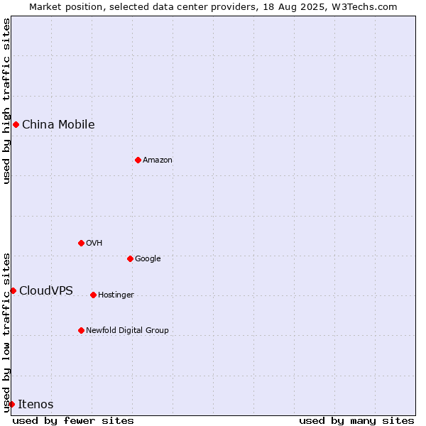 Market position of China Mobile vs. CloudVPS vs. Itenos