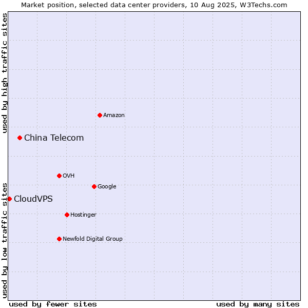 Market position of China Telecom vs. CloudVPS