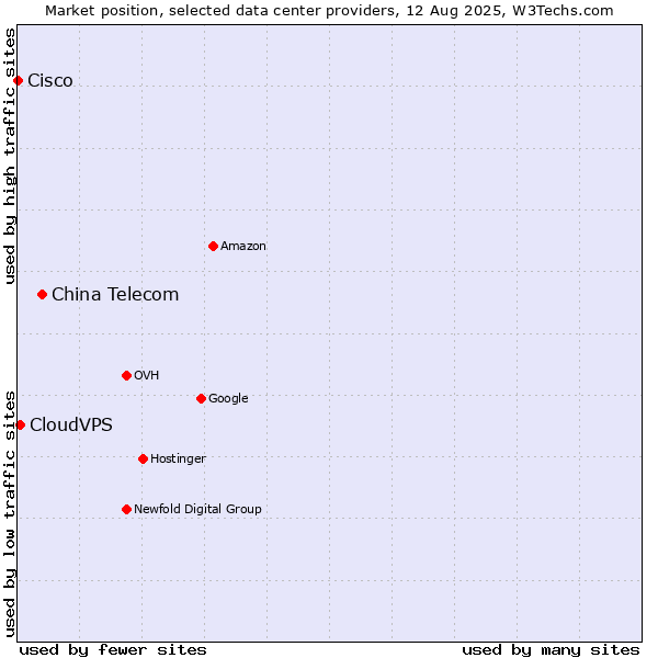 Market position of China Telecom vs. CloudVPS vs. Cisco