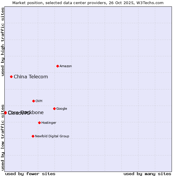 Market position of China Telecom vs. Core-Backbone vs. CloudVPS