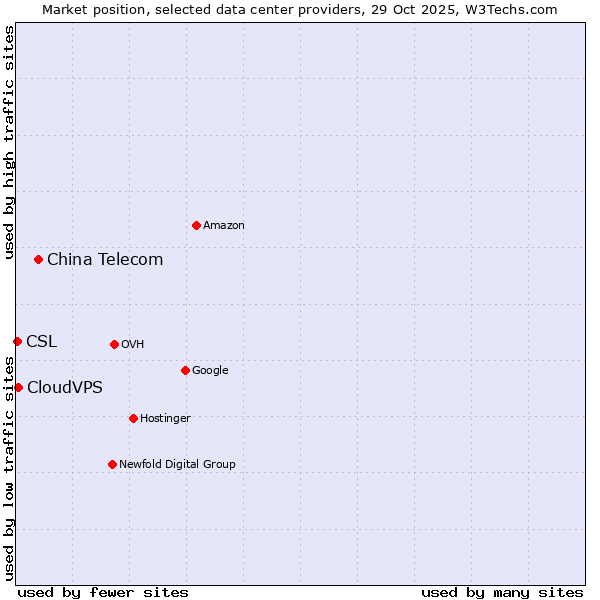 Market position of China Telecom vs. CloudVPS vs. CSL