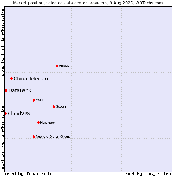 Market position of China Telecom vs. DataBank vs. CloudVPS