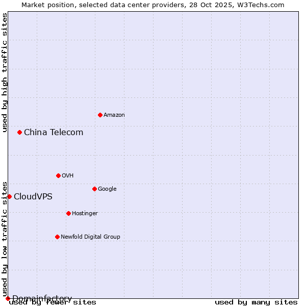 Market position of China Telecom vs. CloudVPS vs. Domainfactory