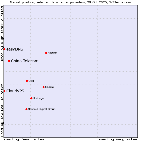 Market position of China Telecom vs. CloudVPS vs. easyDNS
