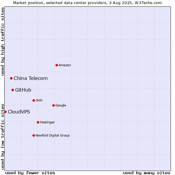 Market position of GitHub vs. China Telecom vs. CloudVPS