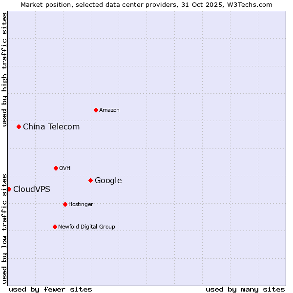 Market position of Google vs. China Telecom vs. CloudVPS