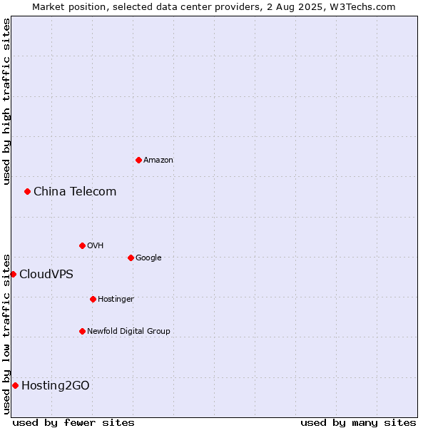 Market position of China Telecom vs. Hosting2GO vs. CloudVPS