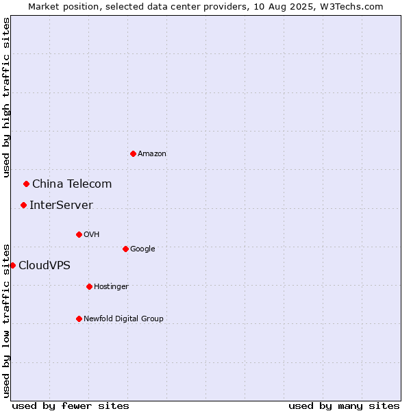 Market position of China Telecom vs. InterServer vs. CloudVPS