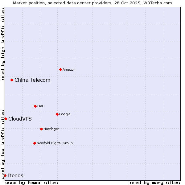 Market position of China Telecom vs. CloudVPS vs. Itenos