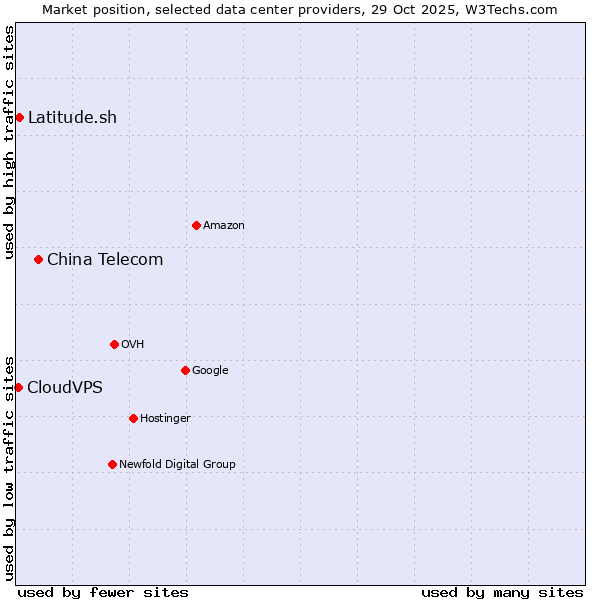Market position of China Telecom vs. Latitude.sh vs. CloudVPS
