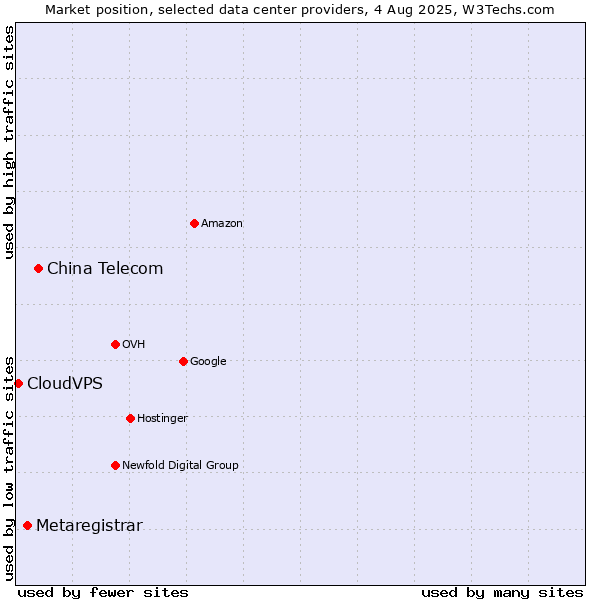 Market position of China Telecom vs. Metaregistrar vs. CloudVPS