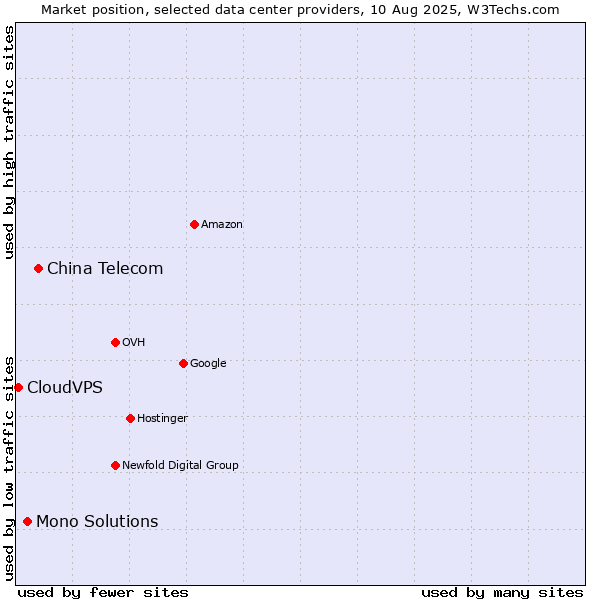 Market position of China Telecom vs. Mono Solutions vs. CloudVPS
