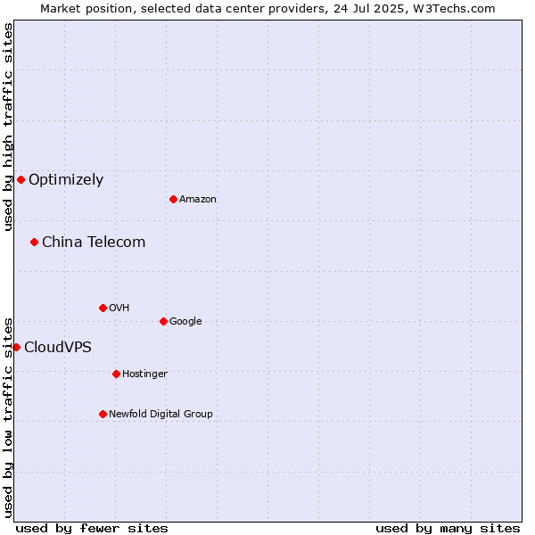 Market position of China Telecom vs. Optimizely vs. CloudVPS