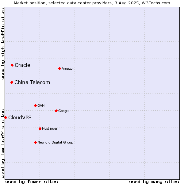 Market position of Oracle vs. China Telecom vs. CloudVPS