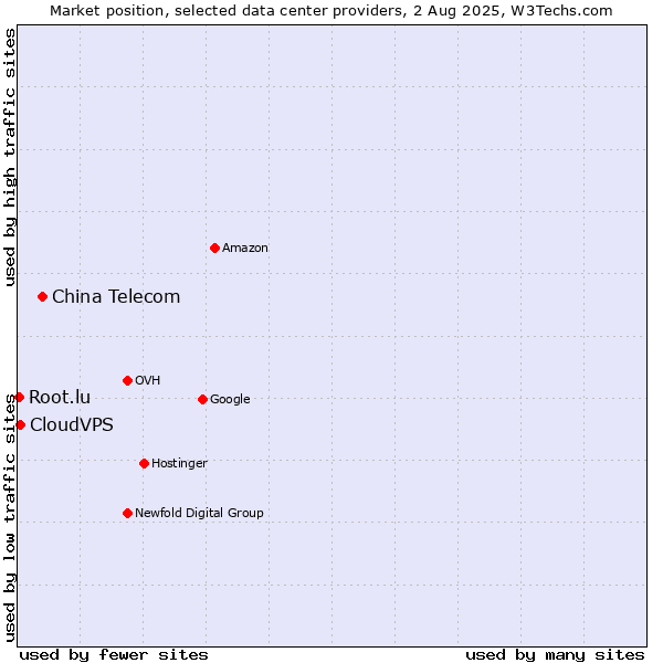Market position of China Telecom vs. CloudVPS vs. Root.lu