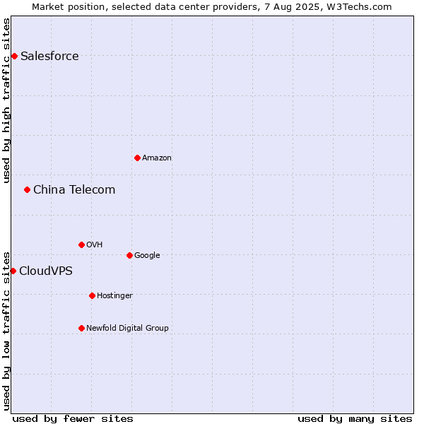 Market position of China Telecom vs. Salesforce vs. CloudVPS