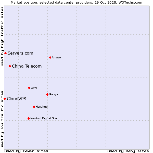 Market position of China Telecom vs. Servers.com vs. CloudVPS