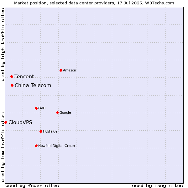Market position of China Telecom vs. Tencent vs. CloudVPS